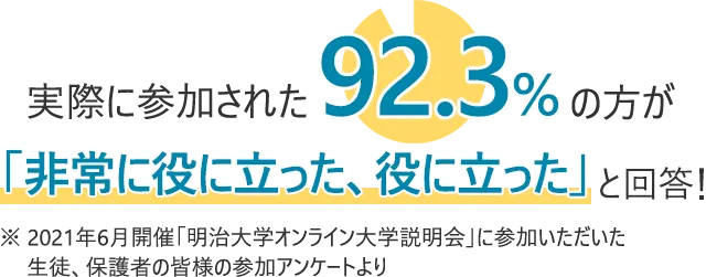 実際に参加された方は、92.3%の方が「非常に役に立った、役に立った」と回答！ ※2021年6月開催「明治大学オンライン大学説明会」に参加いただいた生徒、保護者の皆様の参加アンケートより