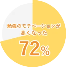 勉強のモチベーションが高くなった 72%
