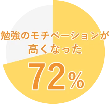 勉強のモチベーションが高くなった 72%