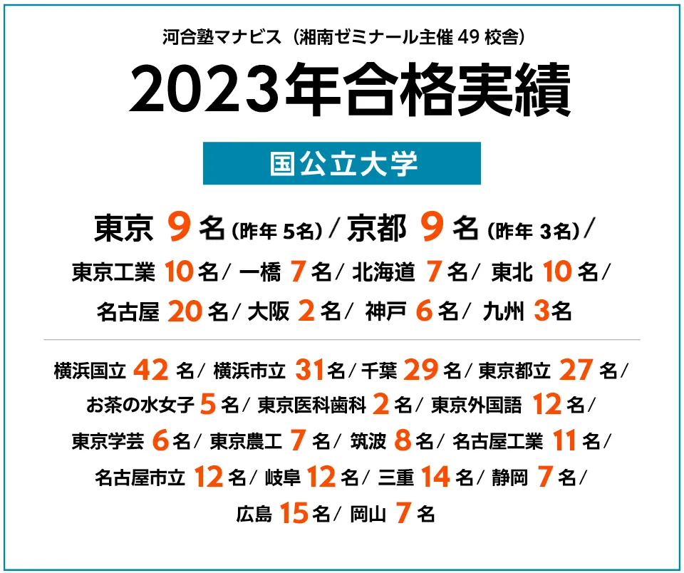 河合塾マナビス 2023年度 国公立大学の合格実績