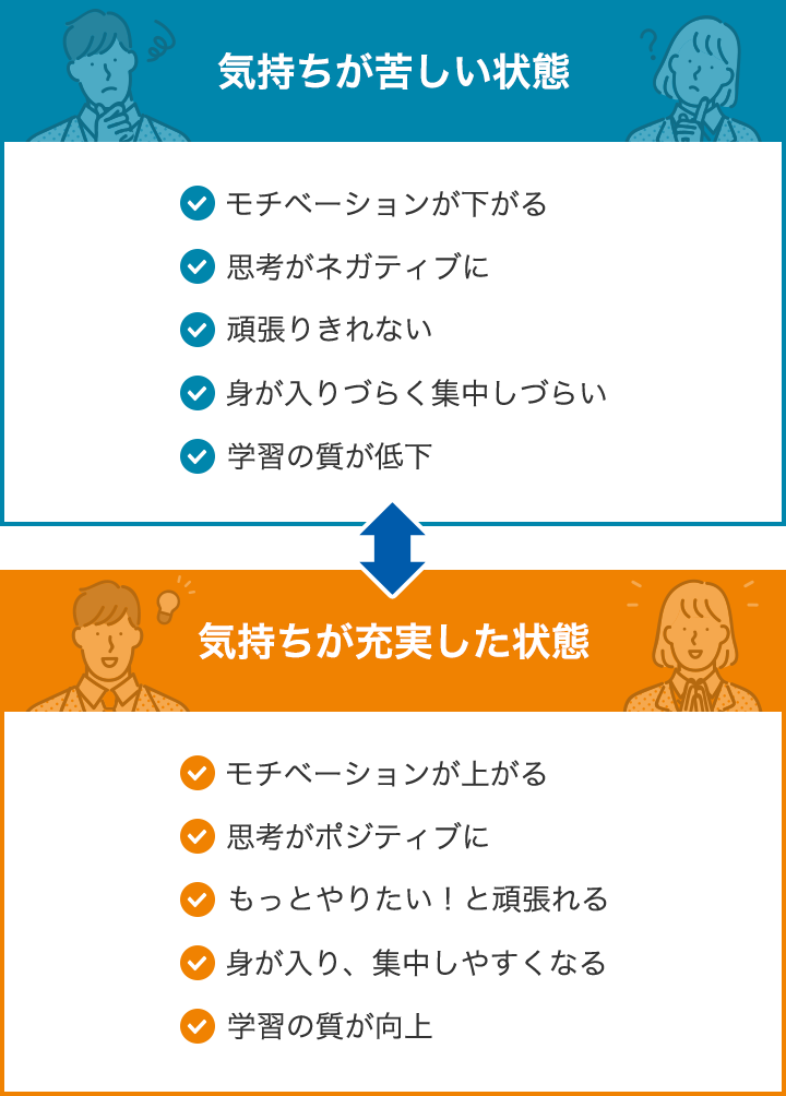 気持ちが苦しい状態 ・モチベーションが下がる ・思考がネガティブに ・頑張りきれない ・身が入りづらく集中しづらい ・学習の質が低下　気持ちが充実した状態 ・モチベーションが上がる ・思考がポジティブに ・もっとやりたい！と頑張れる ・身が入り、集中しやすくなる ・学習の質が向上