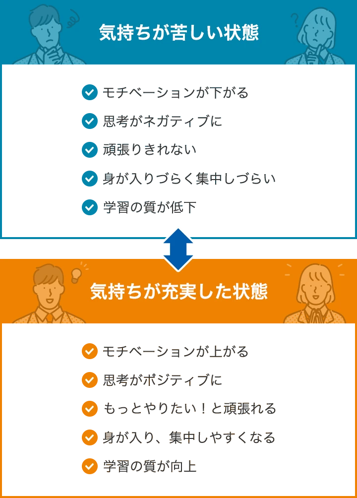 気持ちが苦しい状態 ・モチベーションが下がる ・思考がネガティブに ・頑張りきれない ・身が入りづらく集中しづらい ・学習の質が低下　気持ちが充実した状態 ・モチベーションが上がる ・思考がポジティブに ・もっとやりたい！と頑張れる ・身が入り、集中しやすくなる ・学習の質が向上
