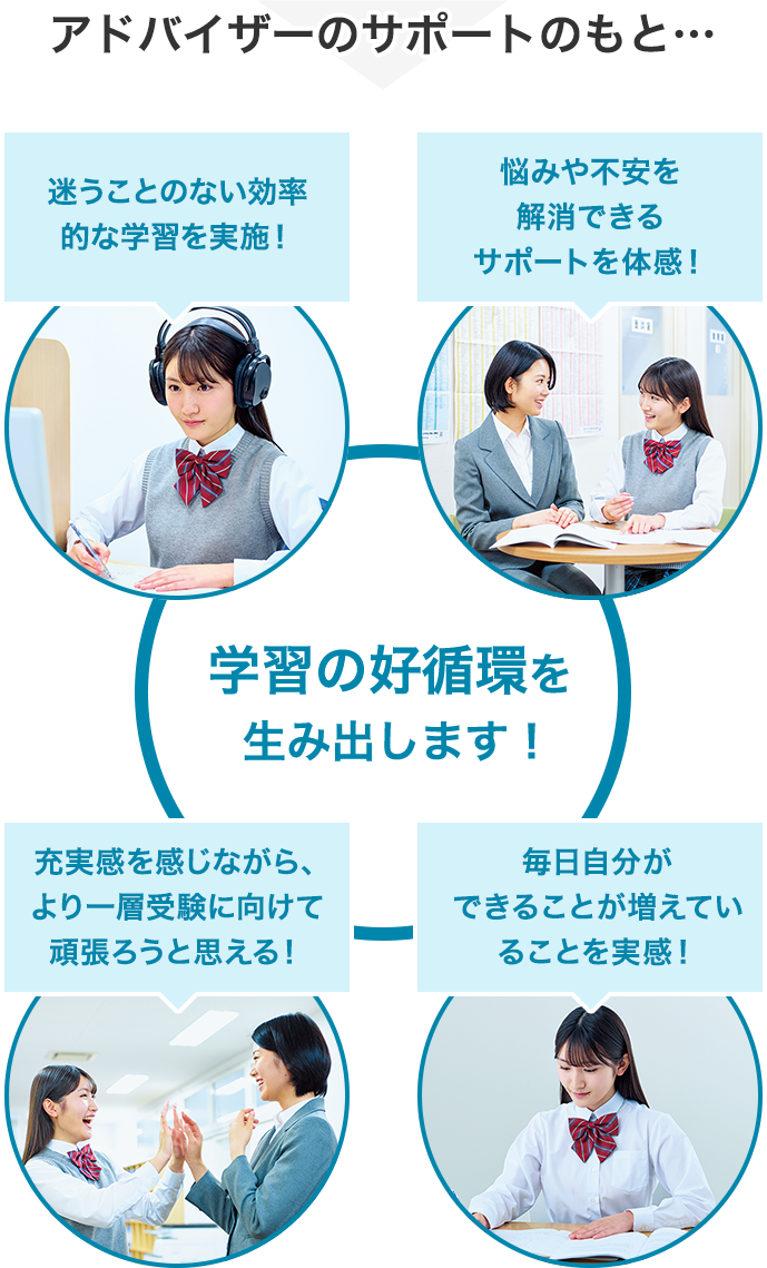 アドバイザーのサポートのもと… 迷うことのない効率的な学習を実施！ 悩みや不安を解消できるサポートを体感！ 毎日自分ができることが増えていることを実感！ 充実感を感じながら、より一層受験に向けて頑張ろうと思える！ 学習の好循環を生み出します！