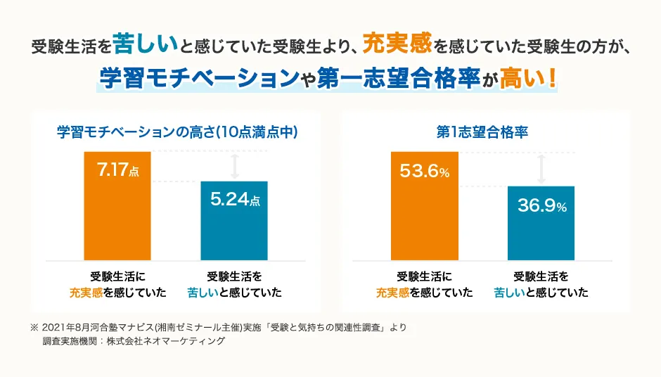 受験生活を苦しいと感じていた受験生より、充実感を感じていた受験生の方が、学習モチベーションや第一志望合格率が高い！