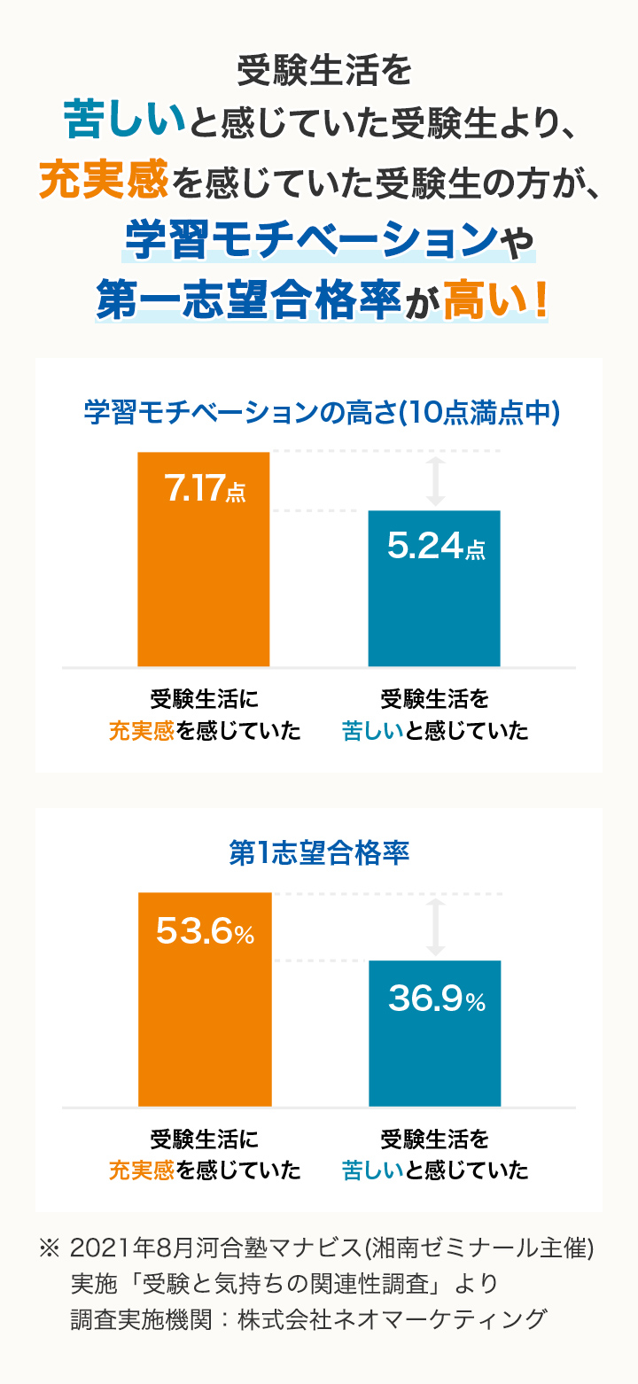 受験生活を苦しいと感じていた受験生より、充実感を感じていた受験生の方が、学習モチベーションや第一志望合格率が高い！