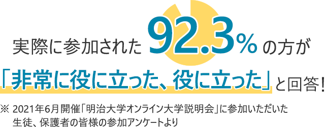 実際に参加された方は、92.3%の方が「非常に役に立った、役に立った」と回答！ ※2021年6月開催「明治大学オンライン大学説明会」に参加いただいた生徒、保護者の皆様の参加アンケートより