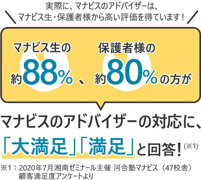 実際に、マナビスのアドバイザーは、マナビス生・保護者様から高い評価を得ています！