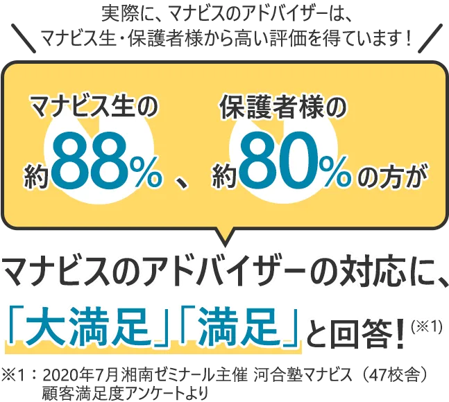 実際に、マナビスのアドバイザーは、マナビス生・保護者様から高い評価を得ています！