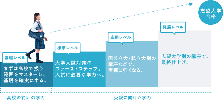 現役合格から逆算した講座・受講のスケジュール