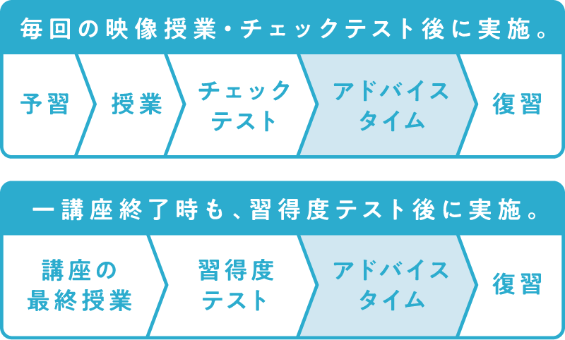 受講からアドバイスタイムの流れ