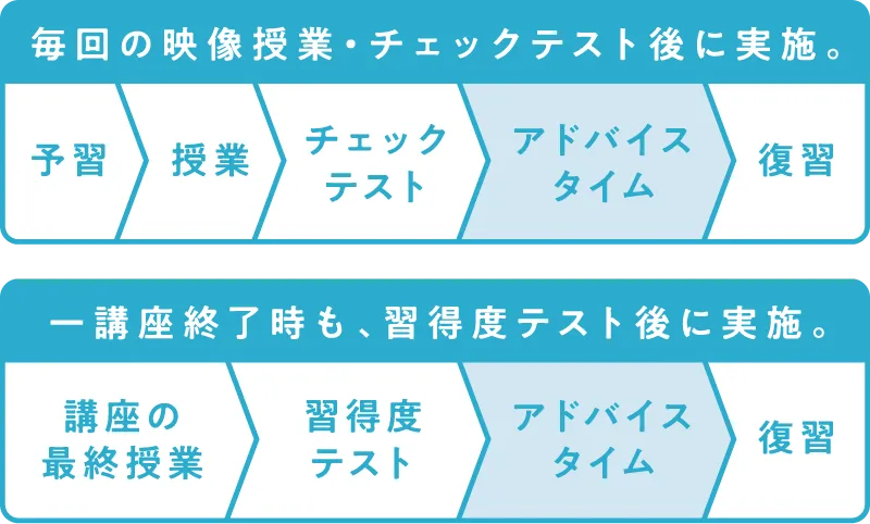 受講からアドバイスタイムの流れ