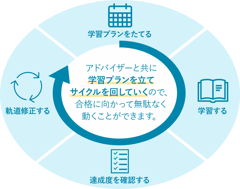 アドバイザーと共に学習プランを立てサイクルを回していくので、合格に向かって無駄なく動くことができます。