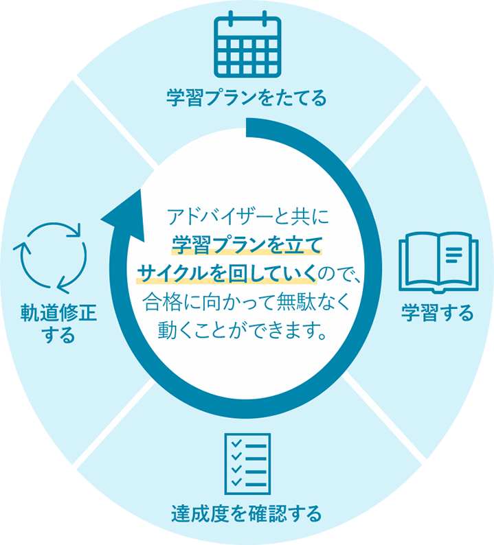 アドバイザーと共に学習プランを立てサイクルを回していくので、合格に向かって無駄なく動くことができます。