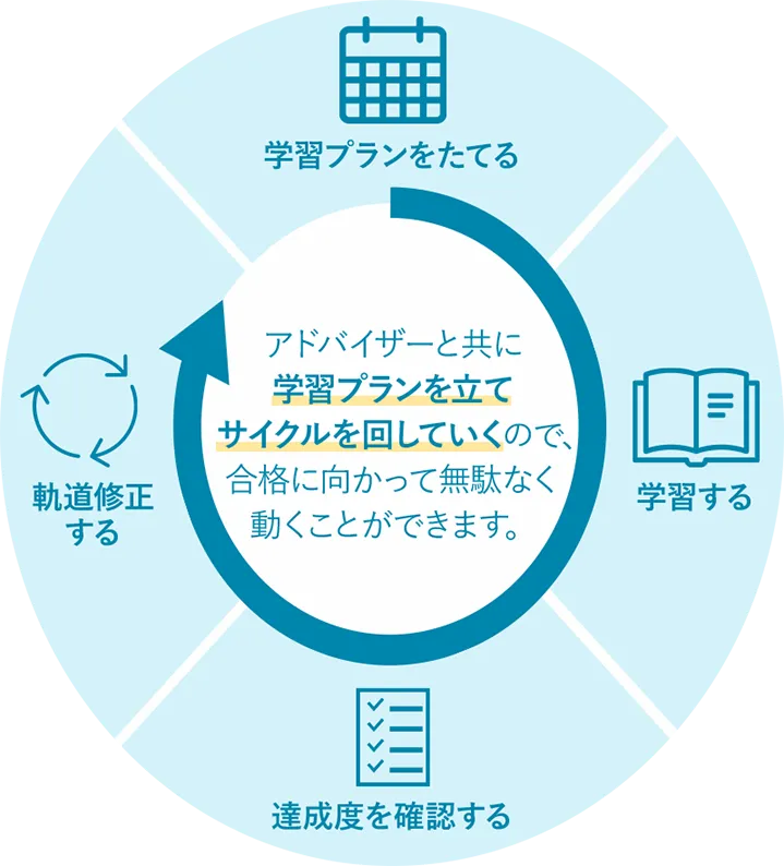 アドバイザーと共に学習プランを立てサイクルを回していくので、合格に向かって無駄なく動くことができます。