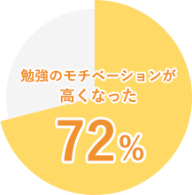 勉強のモチベーションが高くなった 72%