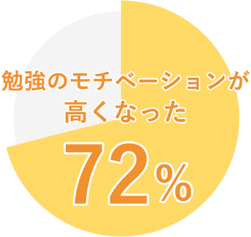 勉強のモチベーションが高くなった 72%