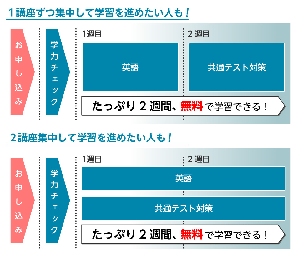 河合塾マナビス2022年新学期特別無料講習の受講例）