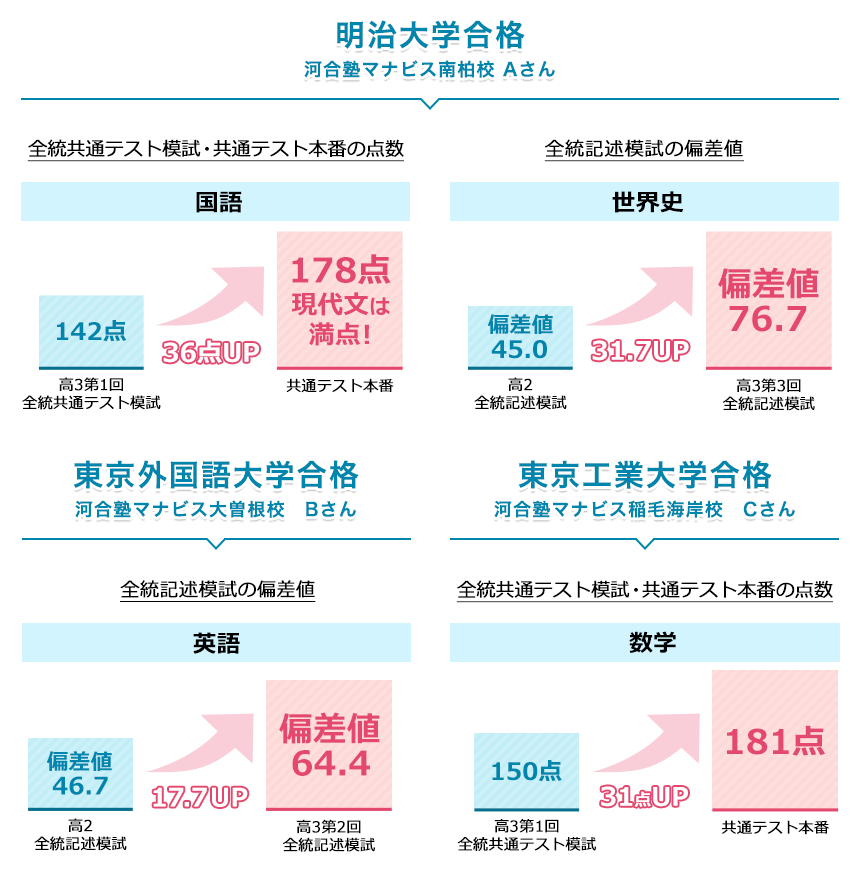 マナビス生の成績アップ事例