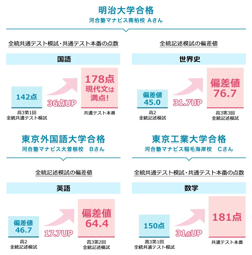 マナビス生の成績アップ事例