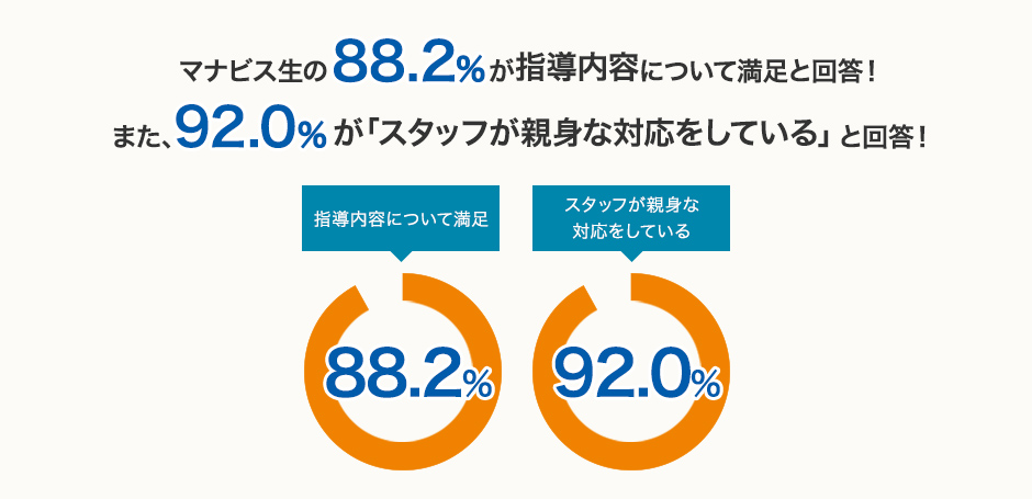 マナビス生の88.2%が指導内容について満足と回答！また、92.0%が「スタッフが親身な対応をしている」と回答！