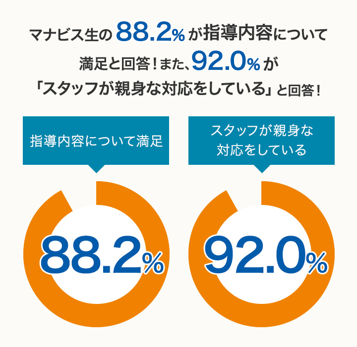 マナビス生の88.2%が指導内容について満足と回答！また、92.0%が「スタッフが親身な対応をしている」と回答！