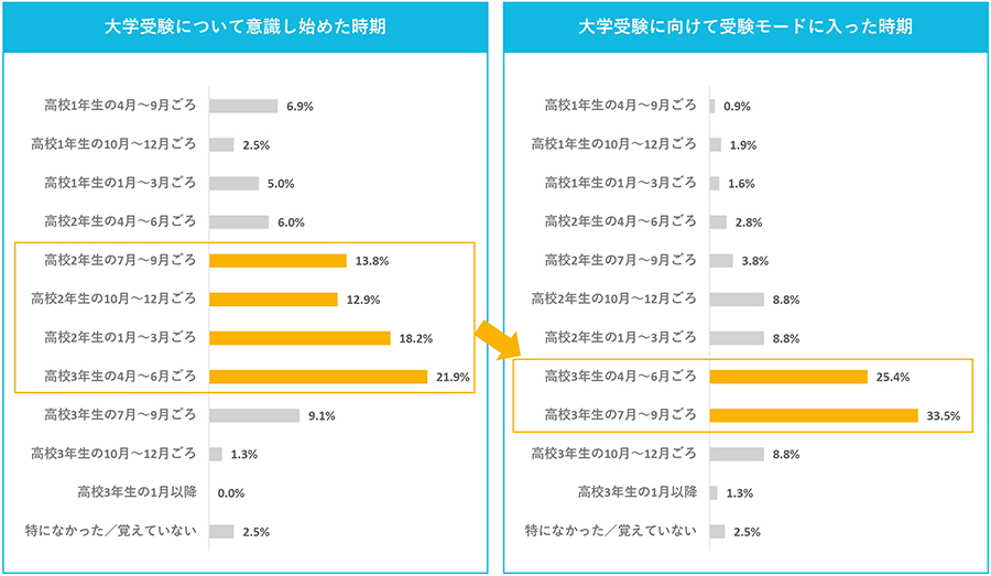 大学受験について意識し始めた時期、大学受験に向けて受験モードに入った時期