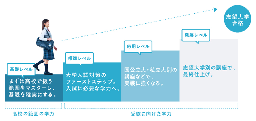 高1生から大学受験を見据えた必要な基礎学力をつけよう