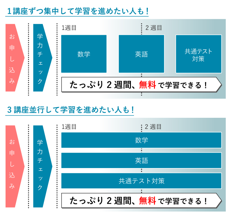 河合塾マナビス2023年新学期特別無料講習の受講例）