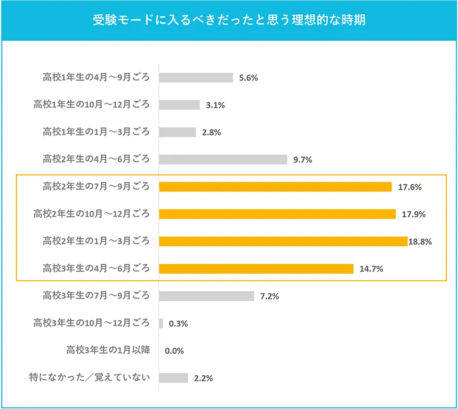 受験モードに入るべきだったと思う理想的な時期