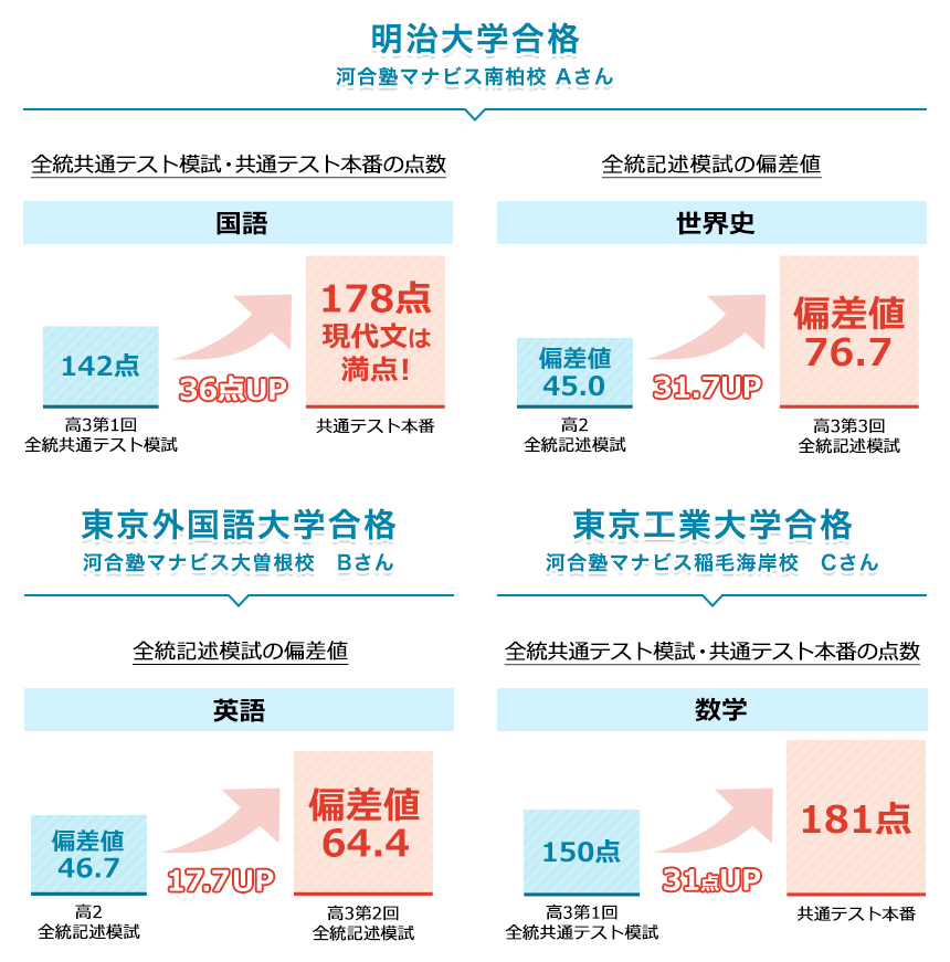 マナビス生の成績アップ事例