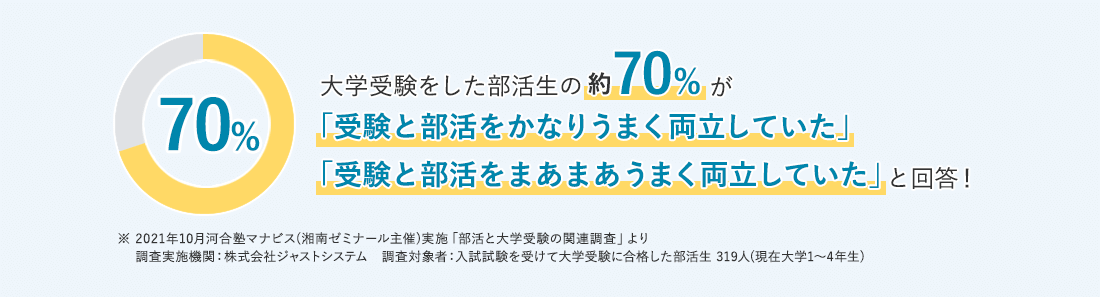 大学受験をした部活生の約70%が「受験と部活をかなりうまく両立していた」「受験と部活をまあまあうまく両立していた」と回答！