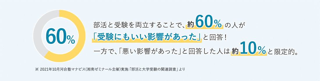 部活と受験を両立することで、約60％の人が「受験にもいい影響があった」と回答！一方で、「悪い影響があった」と回答した人は約10％と限定的。