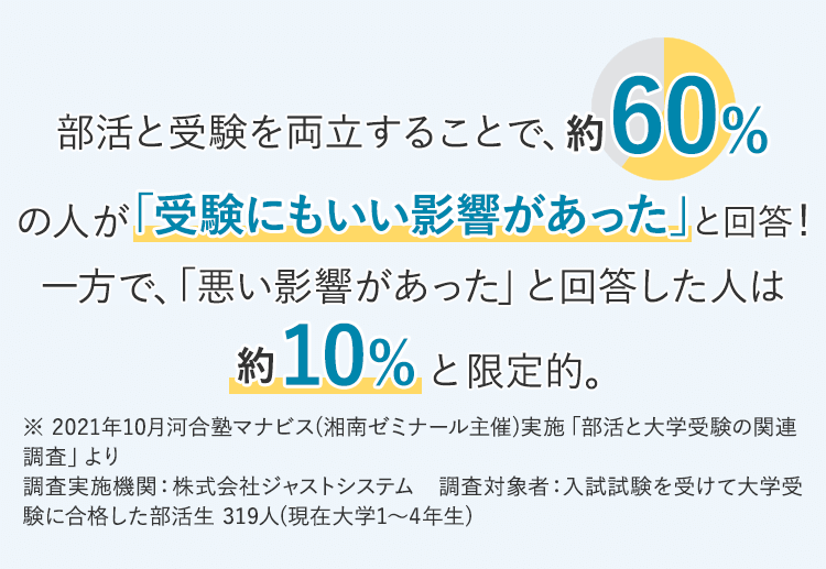 部活と受験を両立することで、約60％の人が「受験にもいい影響があった」と回答！一方で、「悪い影響があった」と回答した人は約10％と限定的。