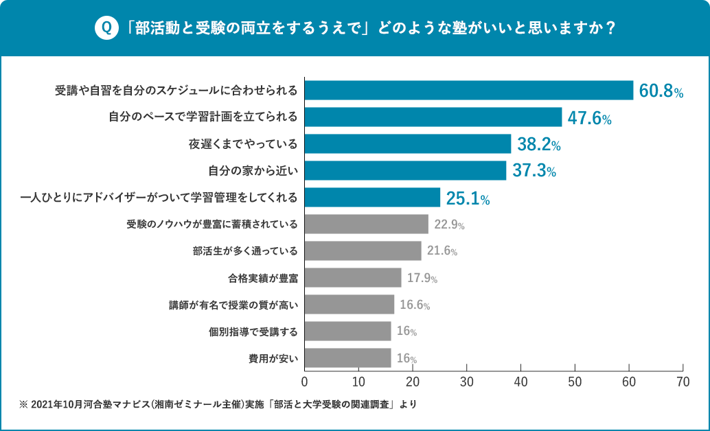 「部活動と受験の両立をするうえで」どのような塾がいいと思いますか？