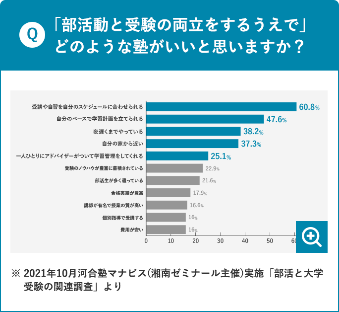 「部活動と受験の両立をするうえで」どのような塾がいいと思いますか？