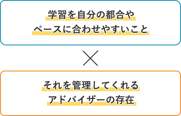 「学習を自分の都合やペースに合わせやすいこと」「それを管理してくれるアドバイザーの存在」そのどちらも叶うのが、「河合塾マナビス」です。