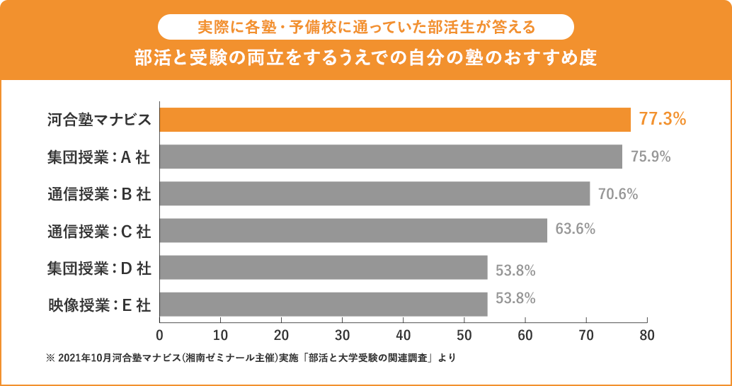 実際に各塾・予備校に通っていた部活生が答える自分の塾の部活動と受験の両立をするうえでおすすめ度