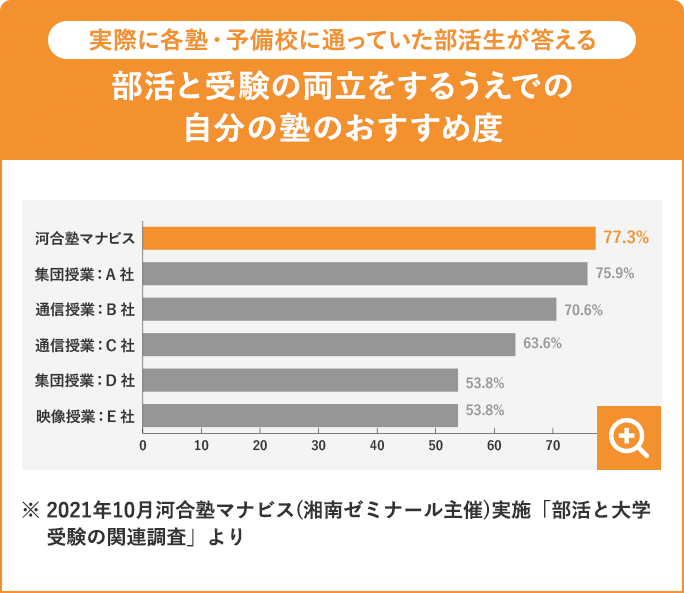 実際に各塾・予備校に通っていた部活生が答える自分の塾の部活動と受験の両立をするうえでおすすめ度