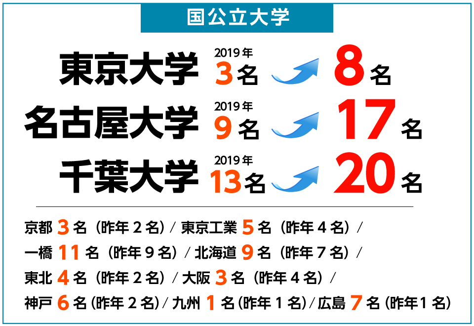 河合塾マナビス 2020年度 合格実績　国公立大学