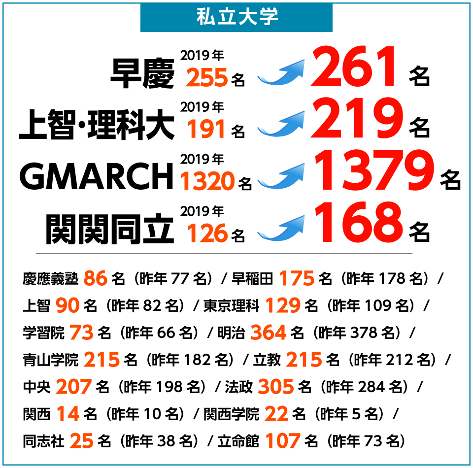 河合塾マナビス 2020年度 合格実績 私立大学