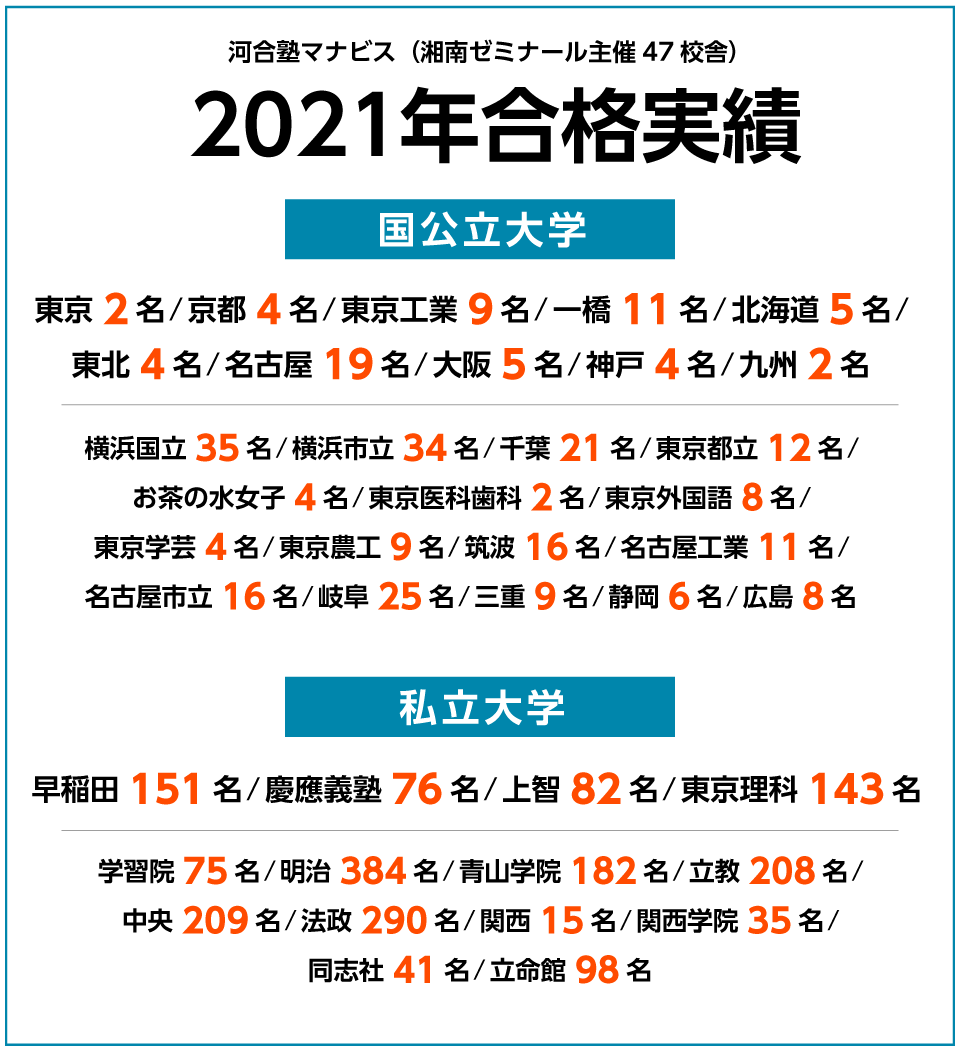 河合塾マナビス 2021年度 合格実績。学校推薦型選抜（旧 推薦入試）・総合型選抜（旧 AO入試）の合格速報を掲載しています。