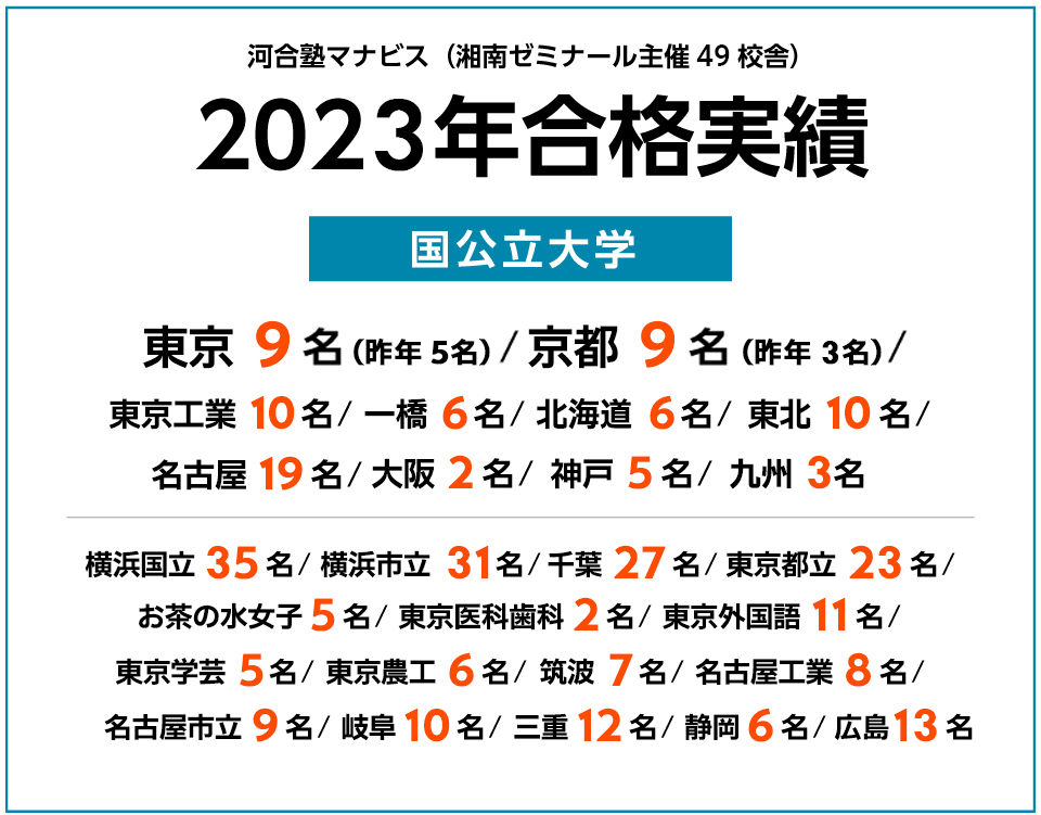 河合塾マナビス 2023年度 国公立大学の合格実績