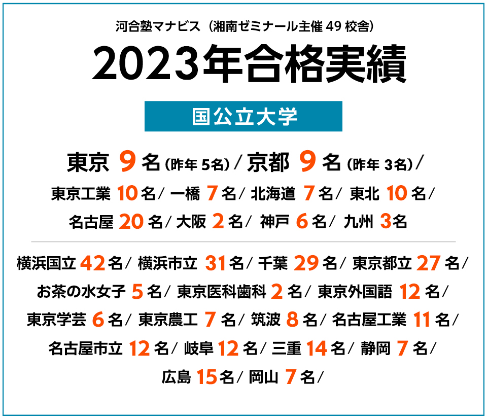 河合塾マナビス 2023年度 国公立大学の合格実績