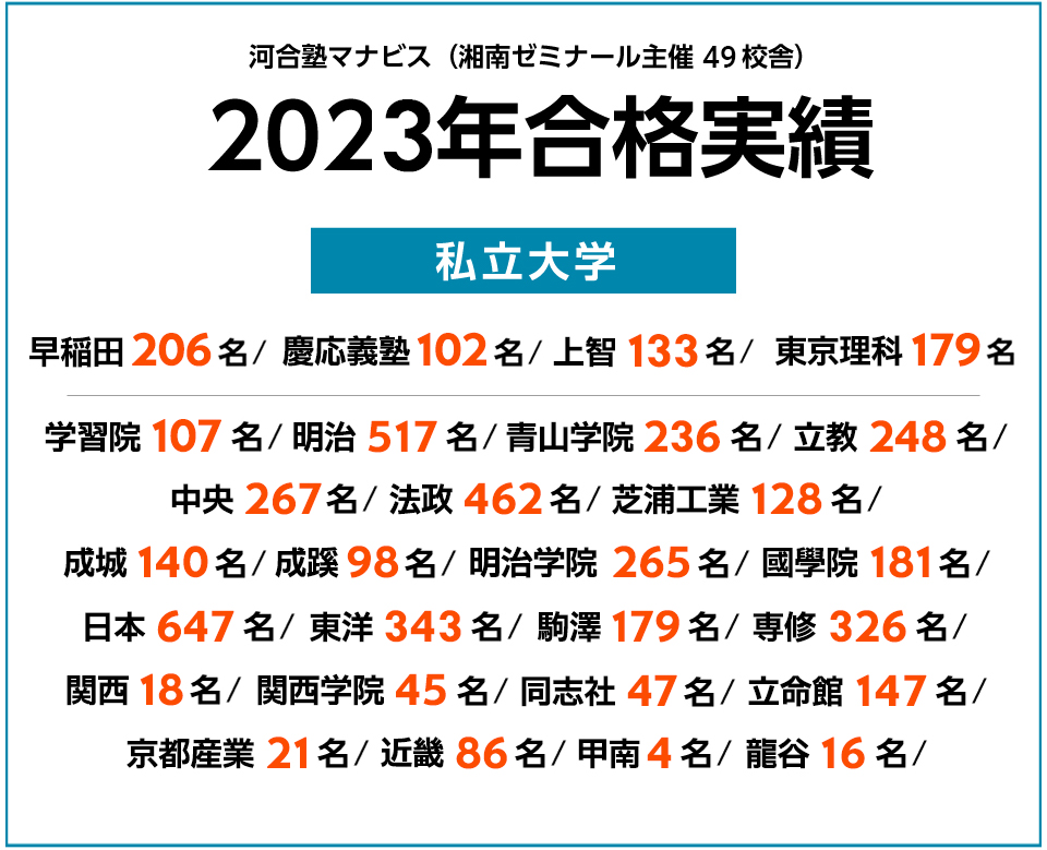 河合塾マナビス 2023年度 私立大学の合格実績