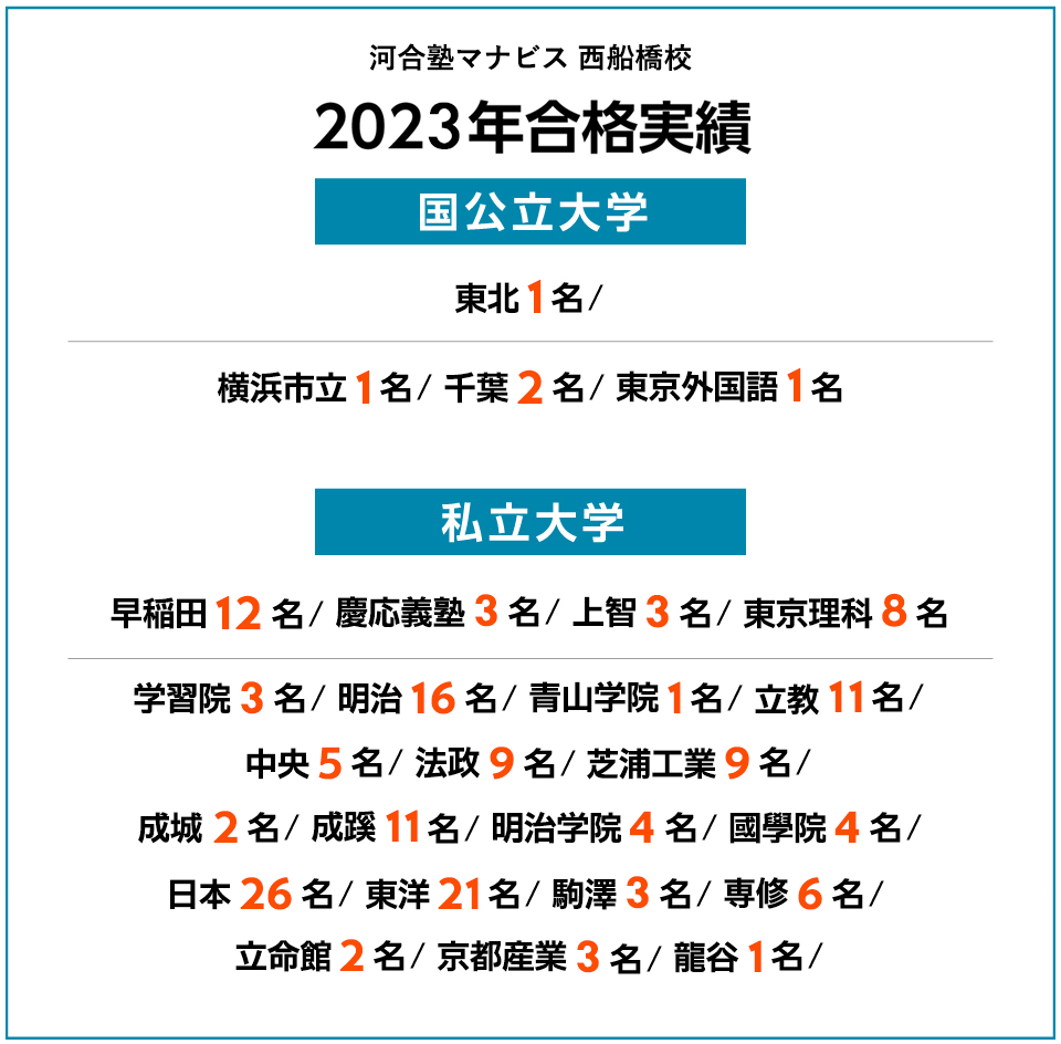 2023年度 合格実績