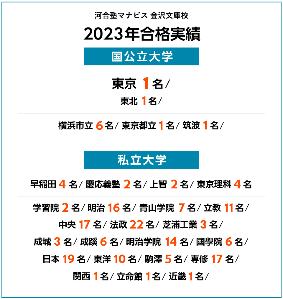 2023年度　合格実績
