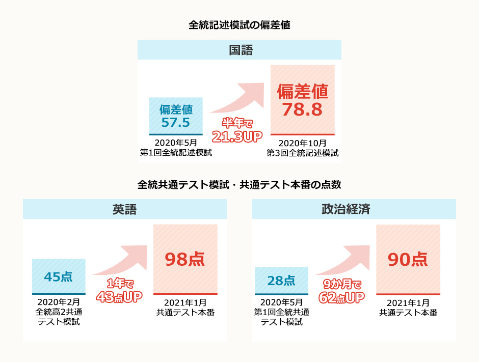 マナビス生の成績アップ事例