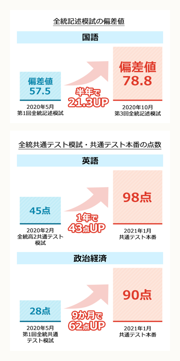 マナビス生の成績アップ事例