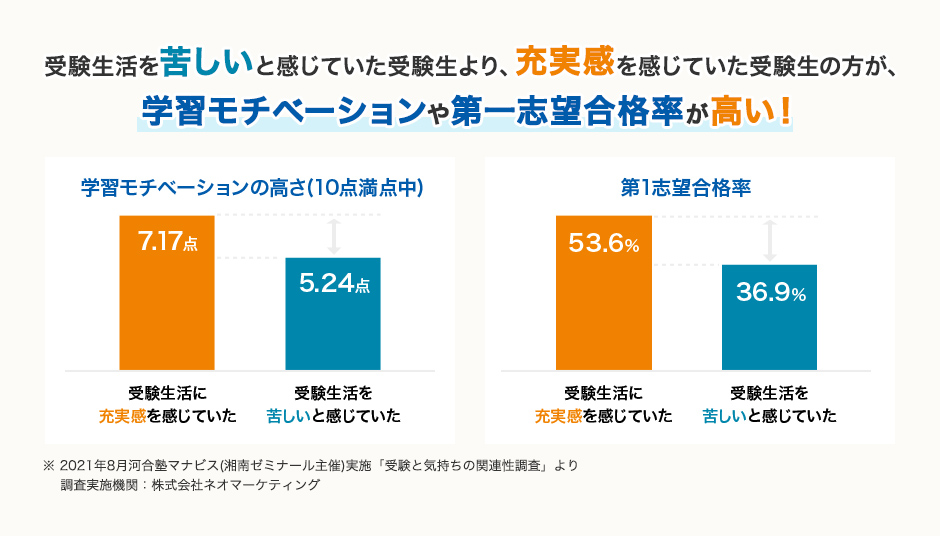 受験生活を苦しいと感じていた受験生より、充実感を感じていた受験生の方が、学習モチベーションや第一志望合格率が高い！